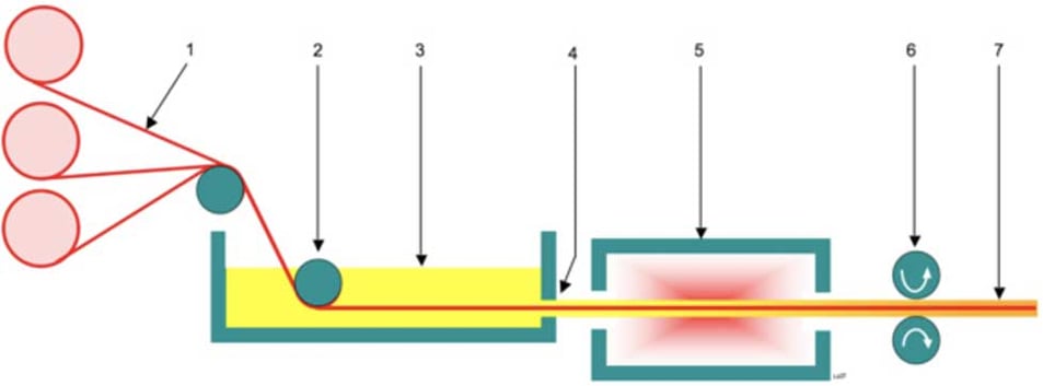 Pultrusion Process And Structural Composites 